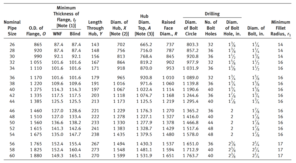 Dimensions of Class 300 Series B Flanges